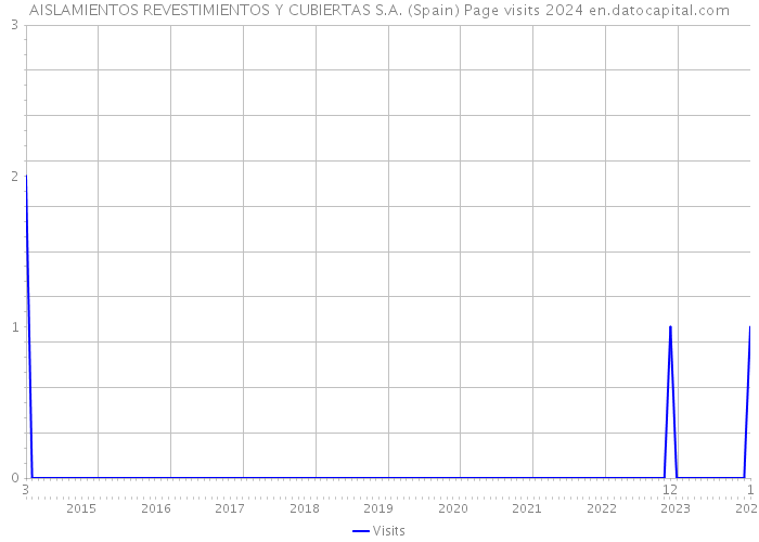 AISLAMIENTOS REVESTIMIENTOS Y CUBIERTAS S.A. (Spain) Page visits 2024 
