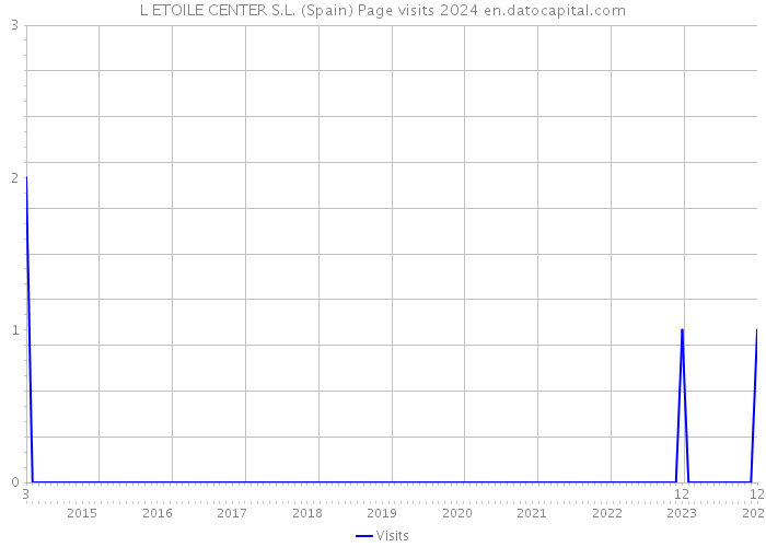 L ETOILE CENTER S.L. (Spain) Page visits 2024 
