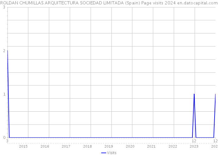 ROLDAN CHUMILLAS ARQUITECTURA SOCIEDAD LIMITADA (Spain) Page visits 2024 