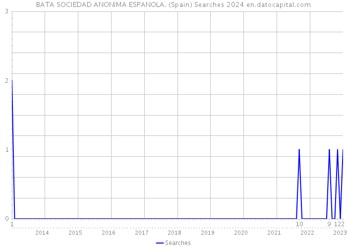 BATA SOCIEDAD ANONIMA ESPANOLA. (Spain) Searches 2024 