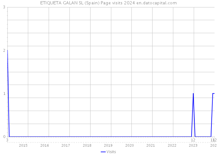 ETIQUETA GALAN SL (Spain) Page visits 2024 
