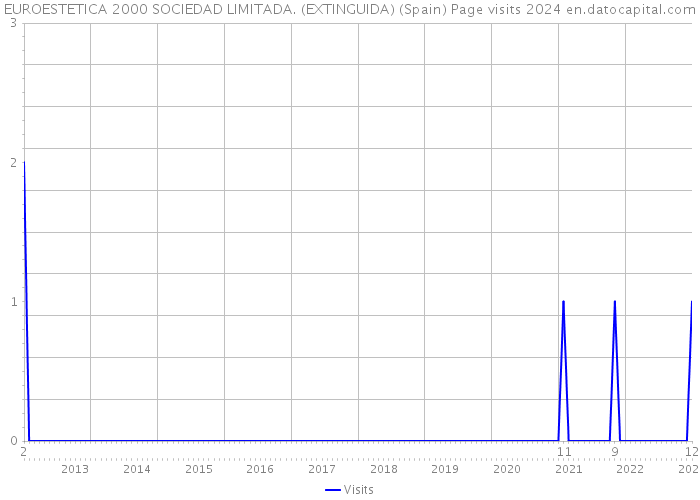 EUROESTETICA 2000 SOCIEDAD LIMITADA. (EXTINGUIDA) (Spain) Page visits 2024 