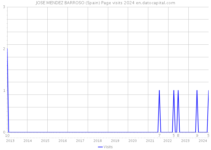 JOSE MENDEZ BARROSO (Spain) Page visits 2024 