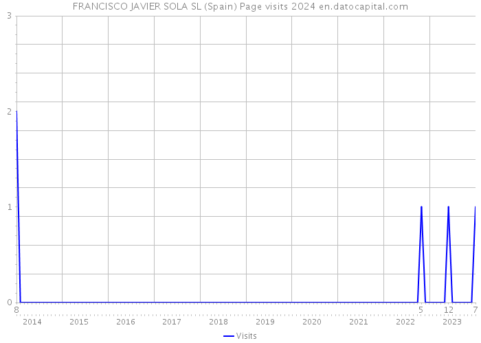 FRANCISCO JAVIER SOLA SL (Spain) Page visits 2024 