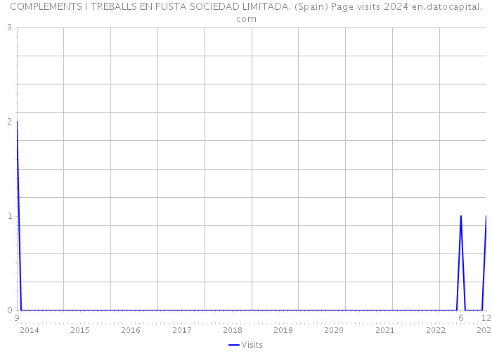 COMPLEMENTS I TREBALLS EN FUSTA SOCIEDAD LIMITADA. (Spain) Page visits 2024 