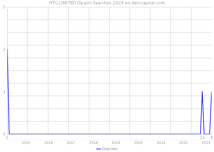 HTG LIMITED (Spain) Searches 2024 