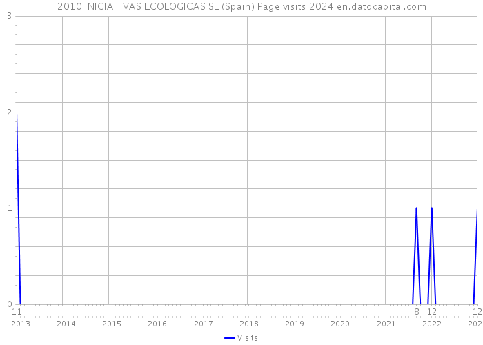 2010 INICIATIVAS ECOLOGICAS SL (Spain) Page visits 2024 