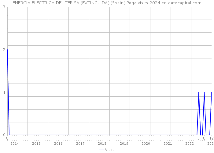 ENERGIA ELECTRICA DEL TER SA (EXTINGUIDA) (Spain) Page visits 2024 