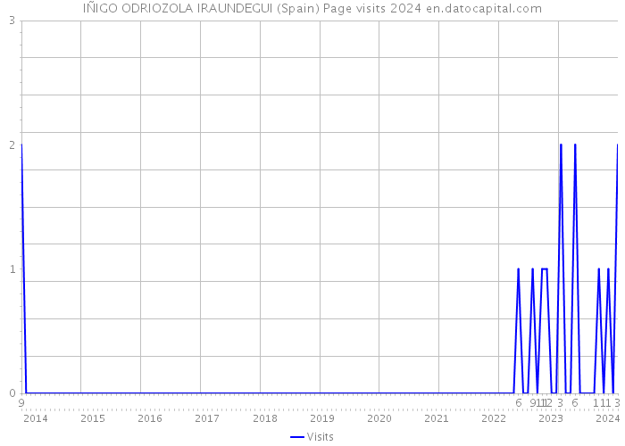 IÑIGO ODRIOZOLA IRAUNDEGUI (Spain) Page visits 2024 