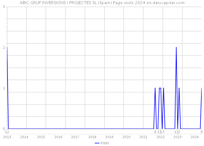 ABIC GRUP INVERSIONS I PROJECTES SL (Spain) Page visits 2024 