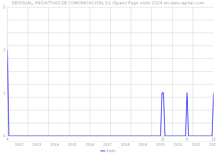 DEVISUAL, INICIATIVAS DE COMUNICACION, S.L (Spain) Page visits 2024 