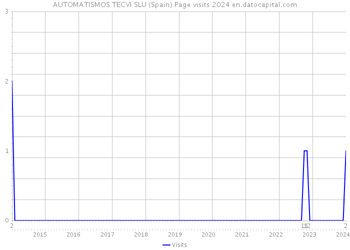 AUTOMATISMOS TECVI SLU (Spain) Page visits 2024 