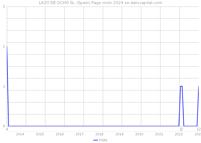 LAZO DE OCHO SL. (Spain) Page visits 2024 