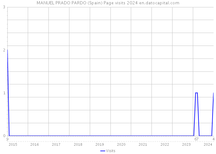 MANUEL PRADO PARDO (Spain) Page visits 2024 