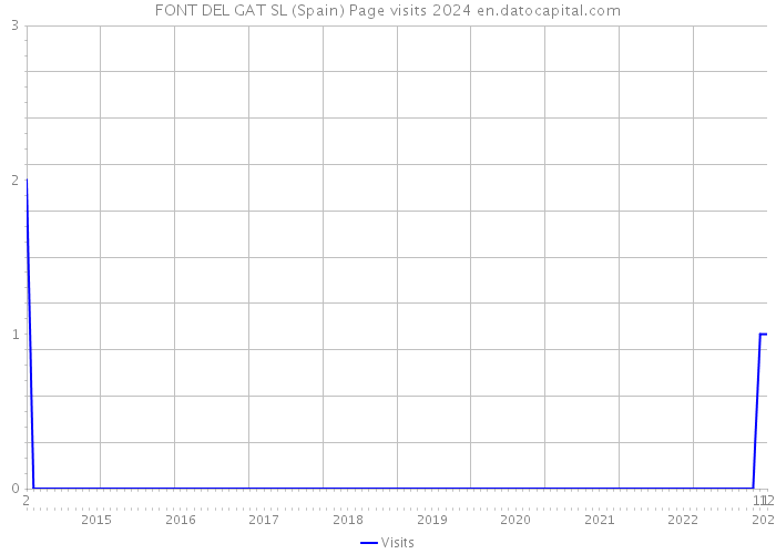 FONT DEL GAT SL (Spain) Page visits 2024 