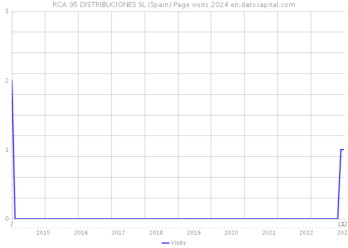 RCA 95 DISTRIBUCIONES SL (Spain) Page visits 2024 