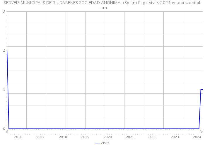 SERVEIS MUNICIPALS DE RIUDARENES SOCIEDAD ANONIMA. (Spain) Page visits 2024 