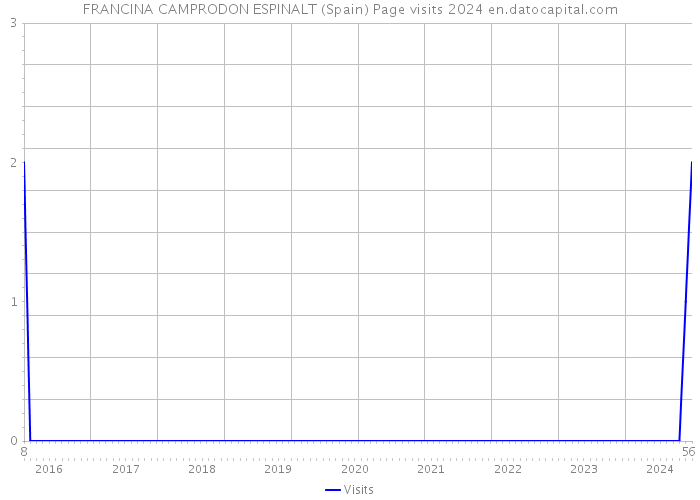 FRANCINA CAMPRODON ESPINALT (Spain) Page visits 2024 