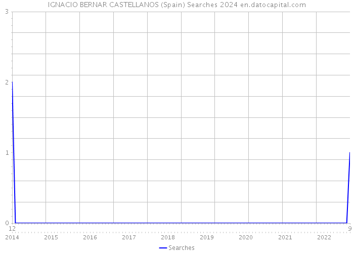 IGNACIO BERNAR CASTELLANOS (Spain) Searches 2024 