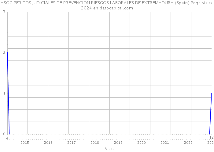 ASOC PERITOS JUDICIALES DE PREVENCION RIESGOS LABORALES DE EXTREMADURA (Spain) Page visits 2024 