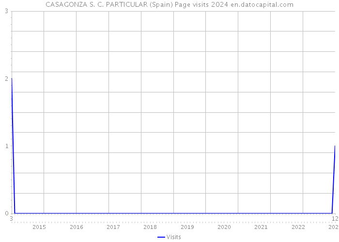 CASAGONZA S. C. PARTICULAR (Spain) Page visits 2024 