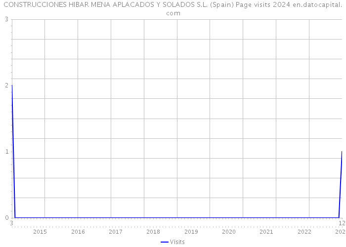 CONSTRUCCIONES HIBAR MENA APLACADOS Y SOLADOS S.L. (Spain) Page visits 2024 