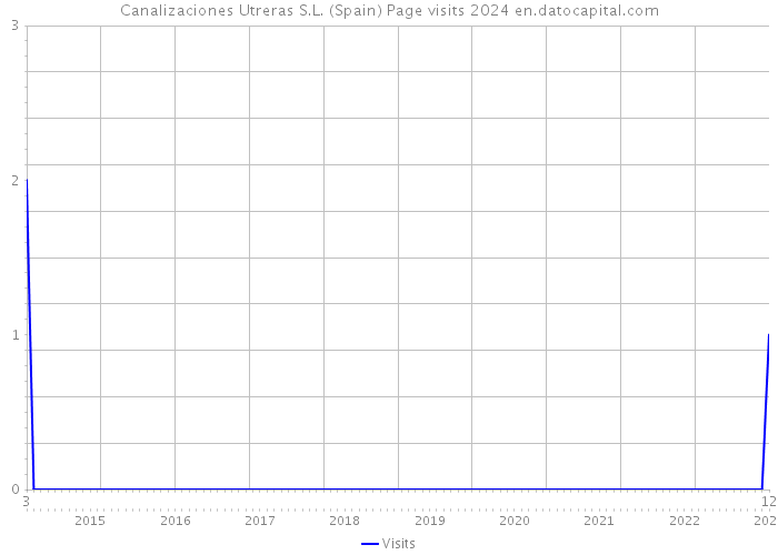 Canalizaciones Utreras S.L. (Spain) Page visits 2024 