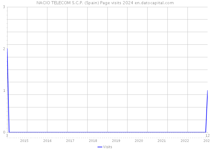 NACIO TELECOM S.C.P. (Spain) Page visits 2024 