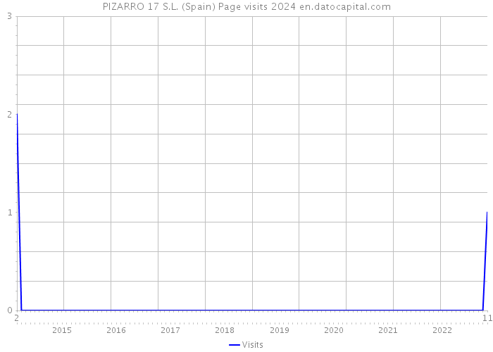 PIZARRO 17 S.L. (Spain) Page visits 2024 