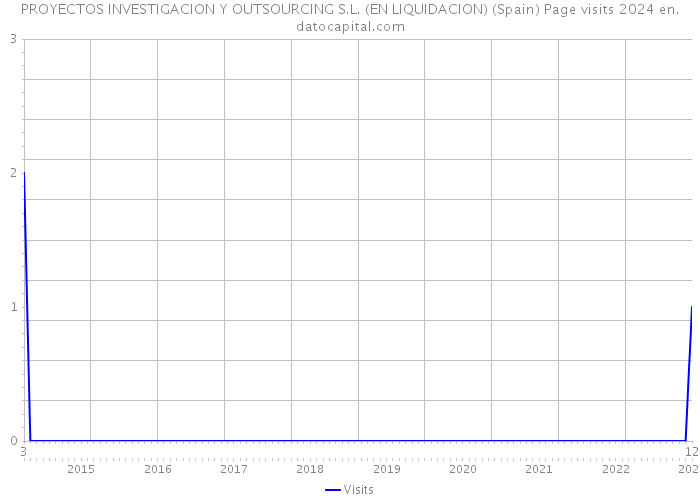 PROYECTOS INVESTIGACION Y OUTSOURCING S.L. (EN LIQUIDACION) (Spain) Page visits 2024 