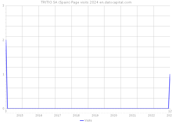 TRITIO SA (Spain) Page visits 2024 