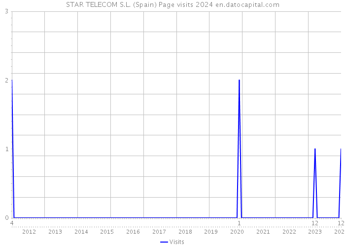 STAR TELECOM S.L. (Spain) Page visits 2024 