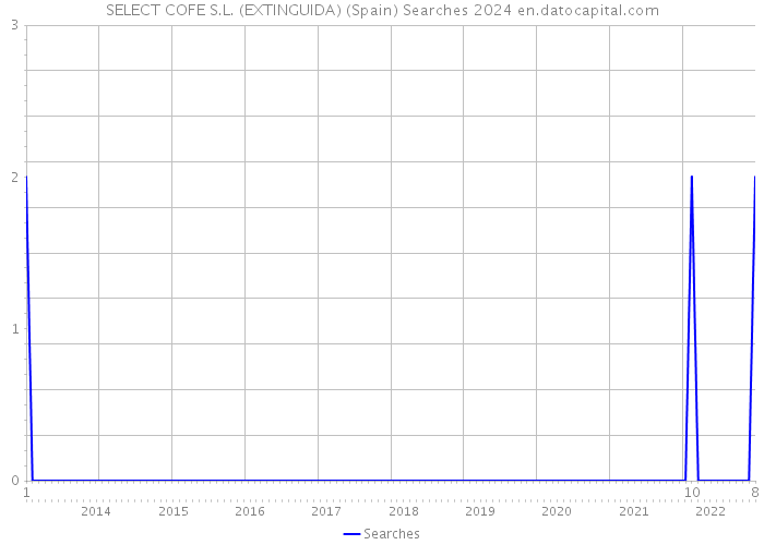 SELECT COFE S.L. (EXTINGUIDA) (Spain) Searches 2024 