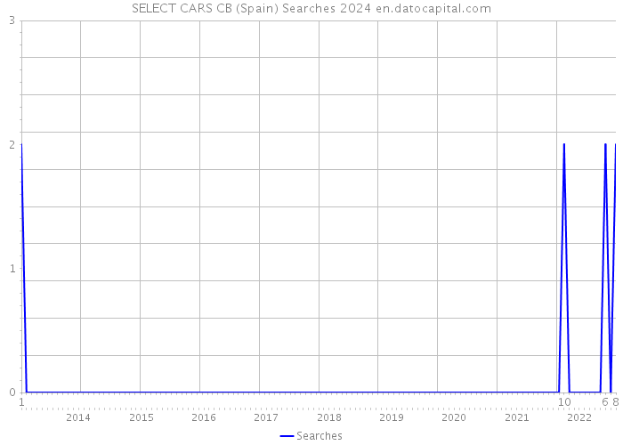 SELECT CARS CB (Spain) Searches 2024 