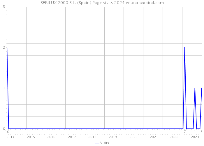 SERILUX 2000 S.L. (Spain) Page visits 2024 