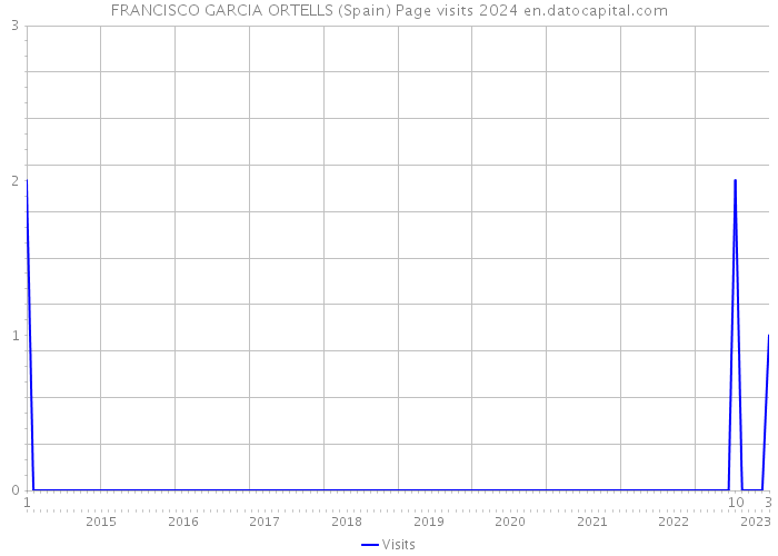 FRANCISCO GARCIA ORTELLS (Spain) Page visits 2024 