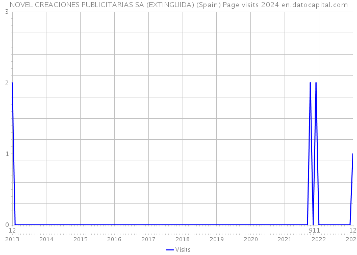 NOVEL CREACIONES PUBLICITARIAS SA (EXTINGUIDA) (Spain) Page visits 2024 
