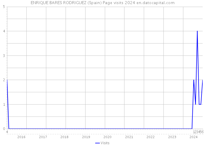 ENRIQUE BARES RODRIGUEZ (Spain) Page visits 2024 