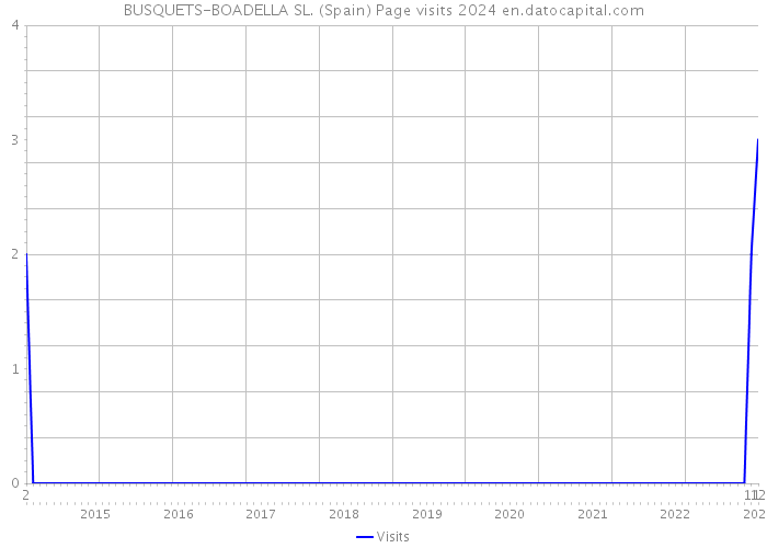 BUSQUETS-BOADELLA SL. (Spain) Page visits 2024 