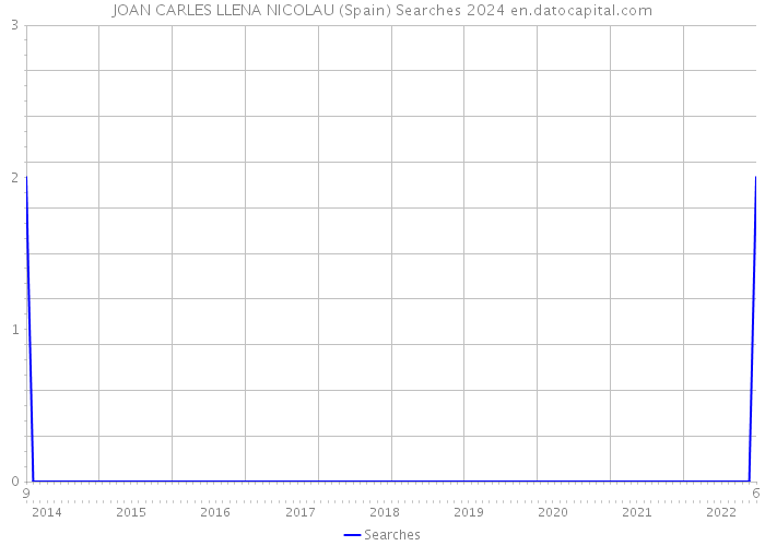 JOAN CARLES LLENA NICOLAU (Spain) Searches 2024 