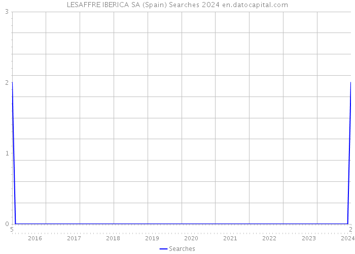 LESAFFRE IBERICA SA (Spain) Searches 2024 