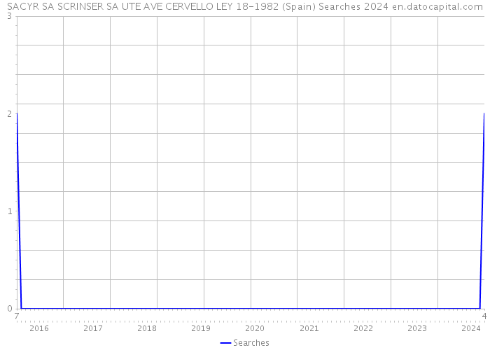 SACYR SA SCRINSER SA UTE AVE CERVELLO LEY 18-1982 (Spain) Searches 2024 