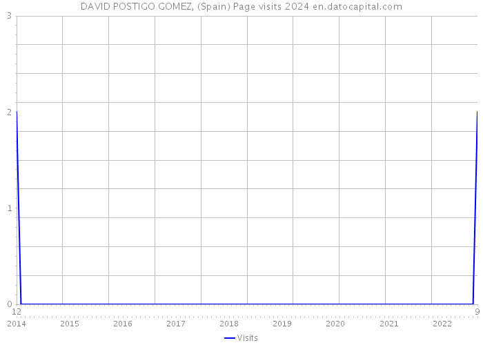 DAVID POSTIGO GOMEZ, (Spain) Page visits 2024 