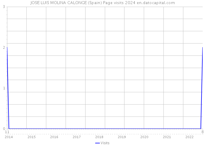 JOSE LUIS MOLINA CALONGE (Spain) Page visits 2024 