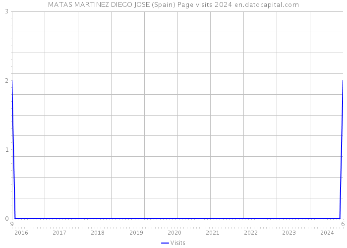 MATAS MARTINEZ DIEGO JOSE (Spain) Page visits 2024 