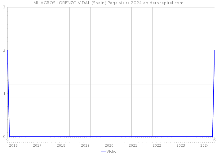 MILAGROS LORENZO VIDAL (Spain) Page visits 2024 