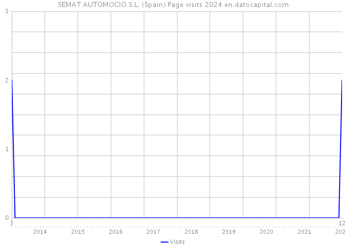 SEMAT AUTOMOCIO S.L. (Spain) Page visits 2024 