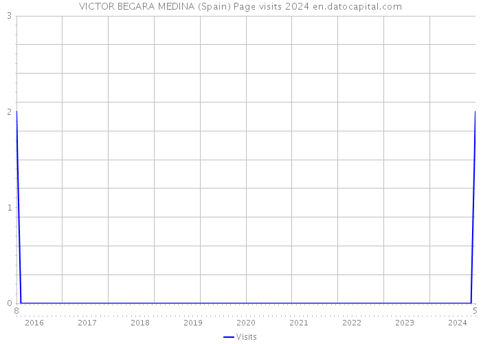 VICTOR BEGARA MEDINA (Spain) Page visits 2024 
