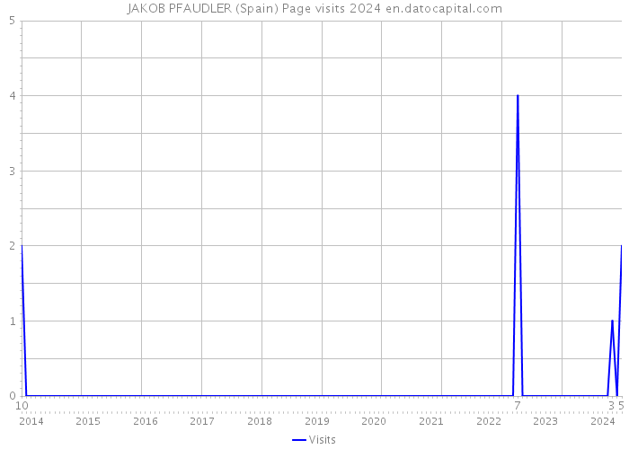 JAKOB PFAUDLER (Spain) Page visits 2024 