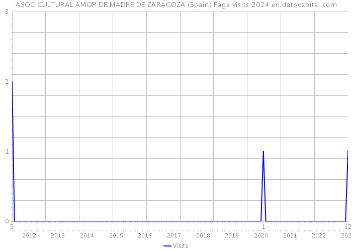 ASOC CULTURAL AMOR DE MADRE DE ZARAGOZA (Spain) Page visits 2024 